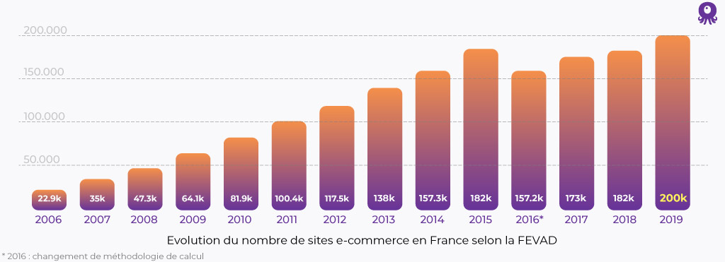 Evolution du nombre de sites e-commerce en France selon la FEVAD